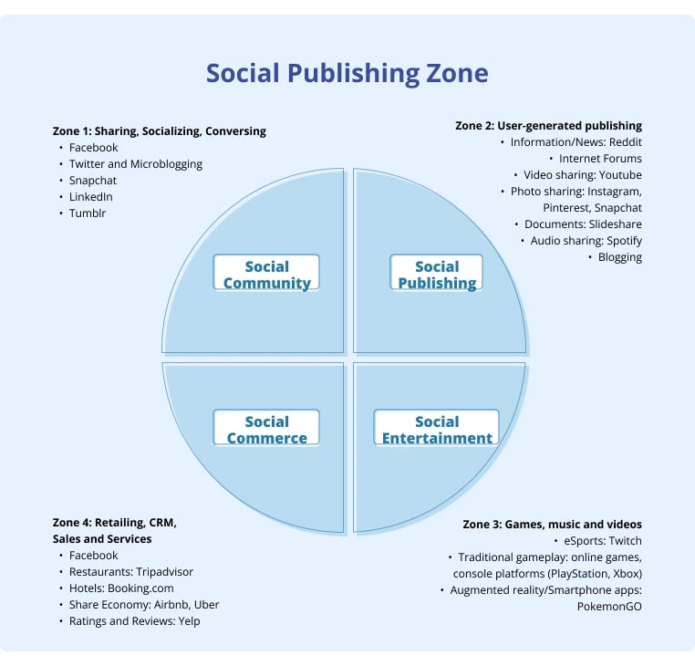 Social Publishing Zone 762px