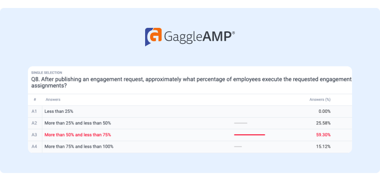 What percentage of employees respond to employee advocacy requests and engage with branded content on social media_