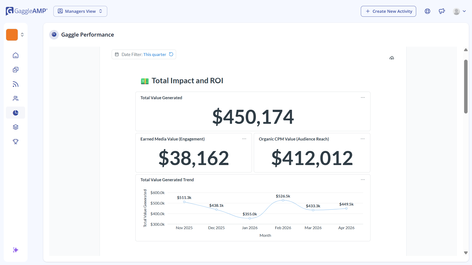 GaggleAMP Gaggle Performance dashboard — total value generated, EMV and CPM reach