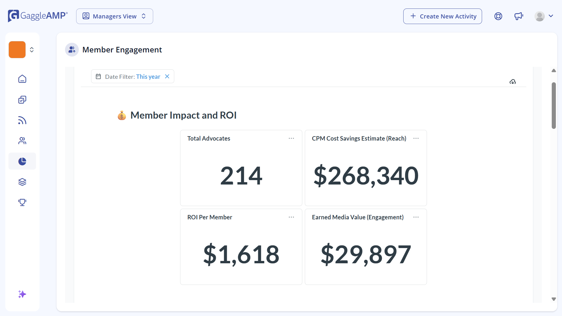 GaggleAMP Member Engagement — ROI per member, CPM cost savings and earned media value