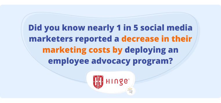 Social Media Marketers reported that an Employee Advocacy Program Decreases Marketing Costs